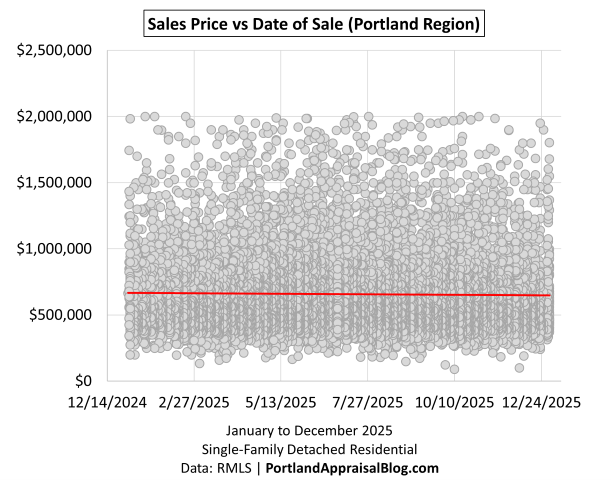 Scatter plot showing individual home sales in the Portland Region during 2025, with a focus on sales at or below $2 million. Each dot represents a closed sale, plotted by date on the x-axis and price on the y-axis. The data is sourced from RMLS.