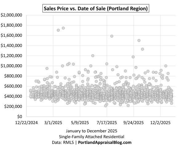 Scatter plot showing individual attached home sales in the Portland Region during 2025. Each dot represents a closed sale, plotted by date on the x-axis and price on the y-axis. The data is sourced from RMLS.
