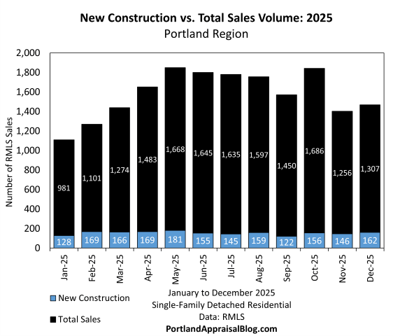 This bar graph shows the number of single-family detached residential sales in the Portland Region for each month of 2025 with the number of new constructions sales embedded within as a different colored bar. The data is sourced from RMLS.