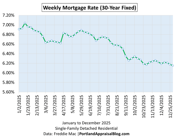 Line graph showing the weekly 30-year fixed mortgage rate for 2025. 