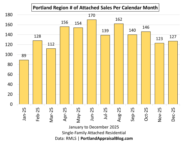 This bar graph shows the number of single-family attached residential sales in the Portland Region for each month of 2025. The data is sourced from RMLS.