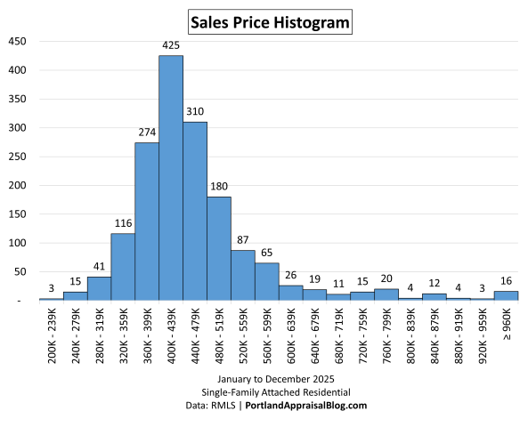 Histogram showing the distribution of sales for the category "sales price" for attached homes properties across 20 bins.