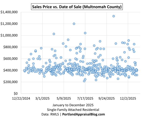 Scatter plot showing individual home sales in Multnomah County during 2025. Each dot represents a closed sale, plotted by date on the x-axis and price on the y-axis. The data is sourced from RMLS.