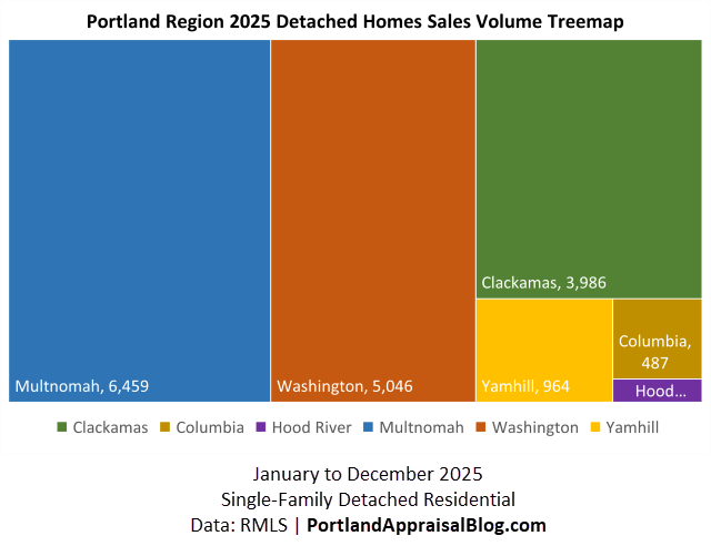This treemap graph illustrates the sales volume of single-family homes in the Portland Region for 2025. The data is sourced from RMLS.
