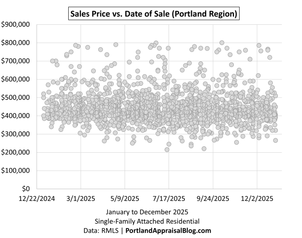 Scatter plot showing individual attached home sales in the Portland Region during 2025, with a focus on sales at or below $800k. Each dot represents a closed sale, plotted by date on the x-axis and price on the y-axis. The data is sourced from RMLS.