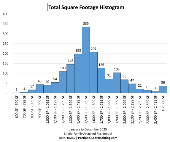 Histogram showing the distribution of sales for the category "total square footage" for attached homes properties across 20 bins.