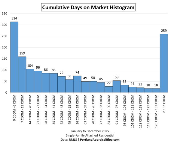 Histogram showing the distribution of sales for the category "cumulative days on market" for attached homes properties across 20 bins.