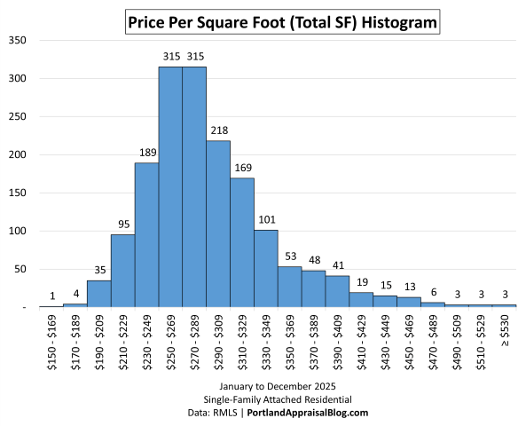 Histogram showing the distribution of sales for the category "price per square foot" for attached homes properties across 20 bins.