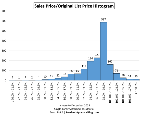 Histogram showing the distribution of sales for the category "sales price/original list price" for attached homes properties across 20 bins.