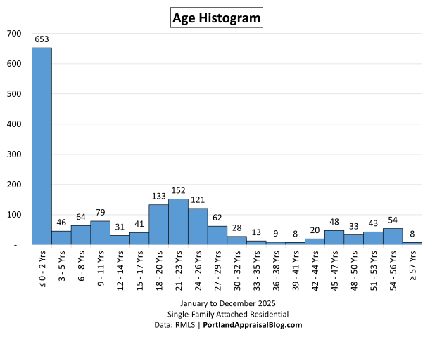 Histogram showing the distribution of sales for the category "age" for attached homes properties across 20 bins.