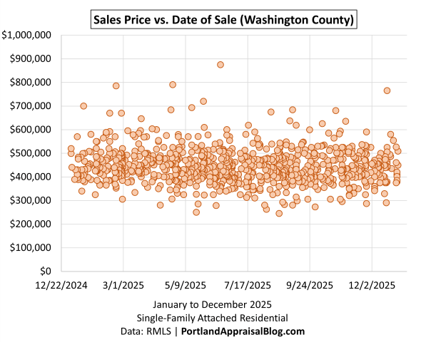 Scatter plot showing individual home sales in Washington County during 2025. Each dot represents a closed sale, plotted by date on the x-axis and price on the y-axis. The data is sourced from RMLS.