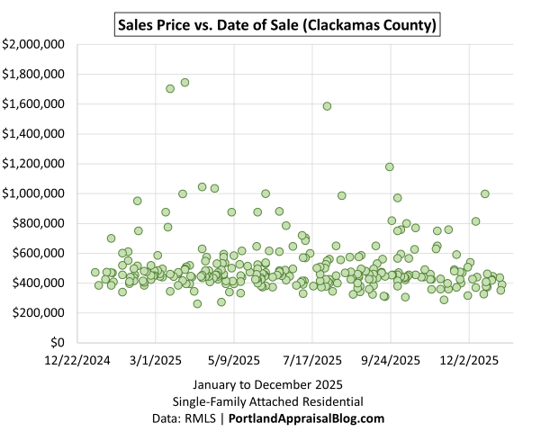 Scatter plot showing individual home sales in Clackamas County during 2025. Each dot represents a closed sale, plotted by date on the x-axis and price on the y-axis. The data is sourced from RMLS.