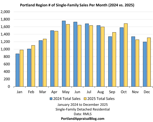 This bar graph compares the number of single-family detached residential sales in the Portland Region for 2024 and 2025. The data is sourced from RMLS.