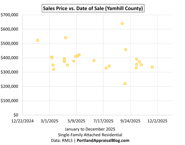 Scatter plot showing individual home sales in Yamhill County during 2025. Each dot represents a closed sale, plotted by date on the x-axis and price on the y-axis. The data is sourced from RMLS.