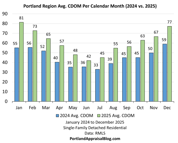This bar graph compares the average days on market (CDOM) for single-family detached residential homes in the Portland Region for 2024 and 2025. The data is sourced from RMLS.
