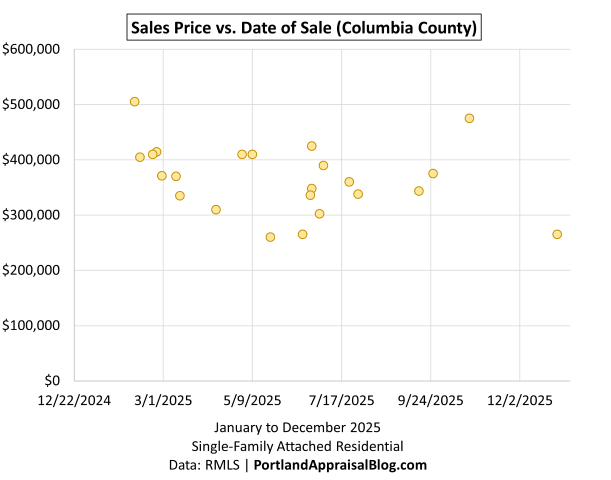 Scatter plot showing individual home sales in Columbia County during 2025. Each dot represents a closed sale, plotted by date on the x-axis and price on the y-axis. The data is sourced from RMLS.