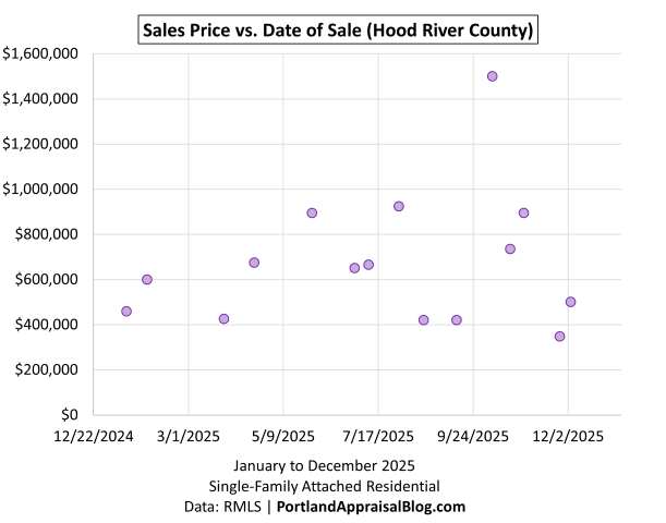 Scatter plot showing individual home sales in Hood River County during 2025. Each dot represents a closed sale, plotted by date on the x-axis and price on the y-axis. The data is sourced from RMLS.