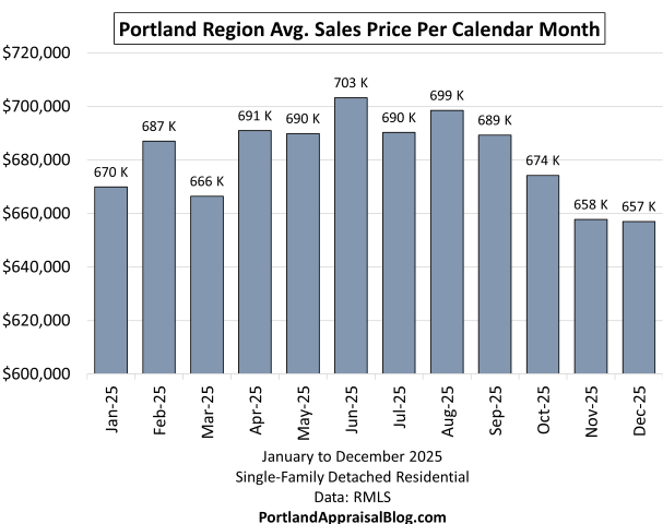 This bar graph shows the average sales price of single-family detached residential sales in the Portland Region for each month of 2025. The data is sourced from RMLS.