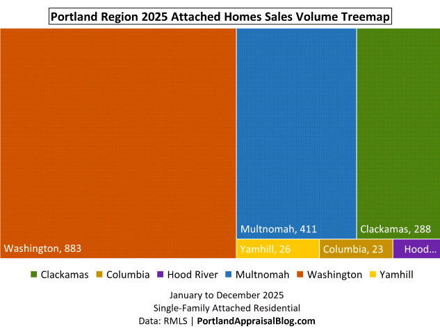 This treemap graph illustrates the sales volume of single-family attached homes in the Portland Region for 2025. The data is sourced from RMLS.